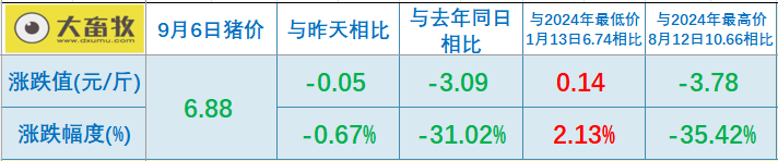 2025.09.06 今天猪价行情分析