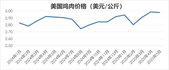2025年7月国际畜禽产品生产贸易形势