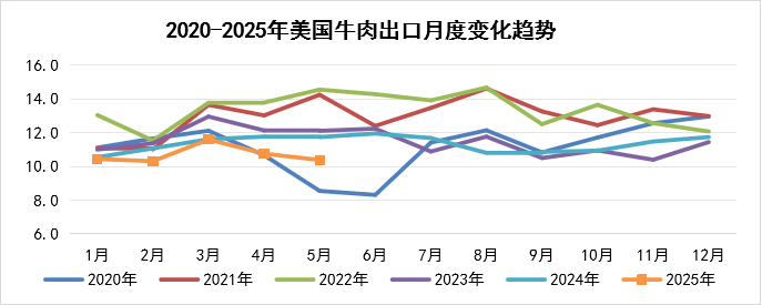 2025年7月国际畜禽产品生产贸易形势