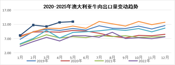 2025年7月国际畜禽产品生产贸易形势