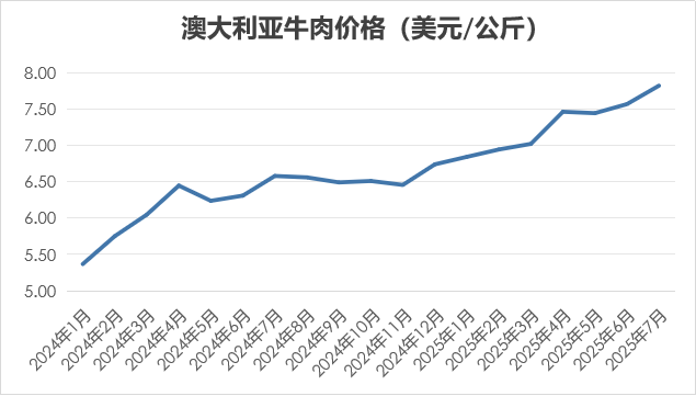 2025年7月国际畜禽产品生产贸易形势