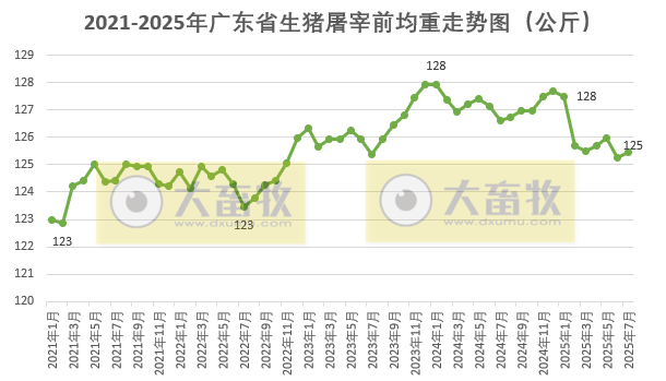 广东省2025年7月生猪屠宰量及生猪产品价格情况