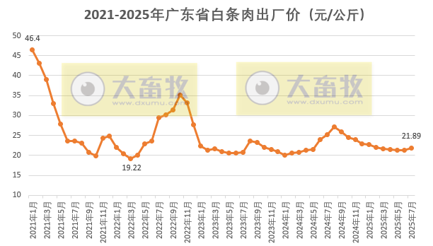 广东省2025年7月生猪屠宰量及生猪产品价格情况
