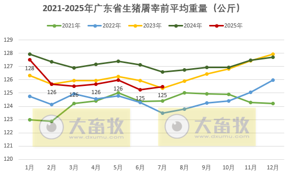 广东省2025年7月生猪屠宰量及生猪产品价格情况