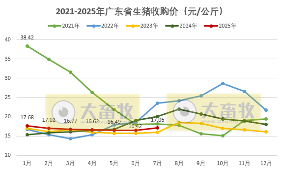广东省2025年7月生猪屠宰量及生猪产品价格情况
