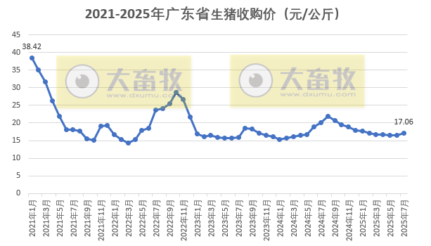 广东省2025年7月生猪屠宰量及生猪产品价格情况