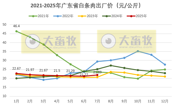 广东省2025年7月生猪屠宰量及生猪产品价格情况