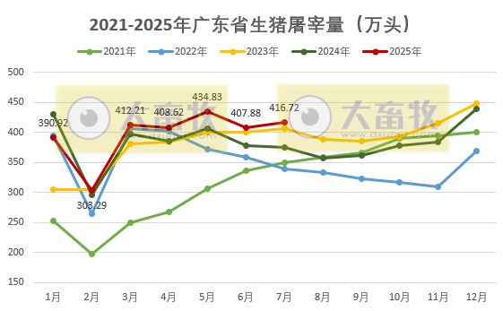广东省2025年7月生猪屠宰量及生猪产品价格情况