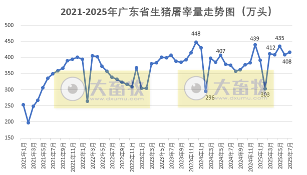 广东省2025年7月生猪屠宰量及生猪产品价格情况