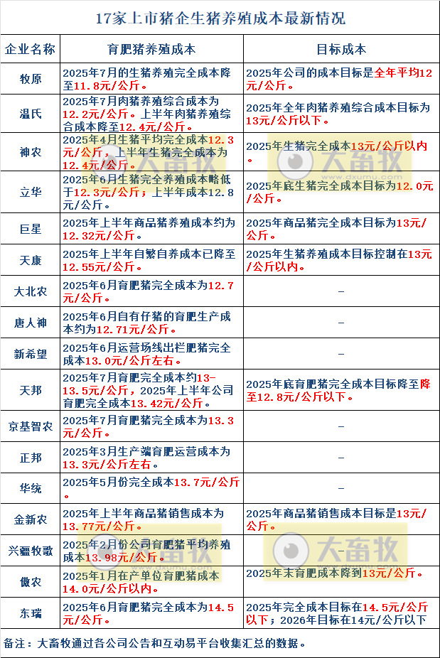 温氏、牧原和神农等17家上市猪企最新生猪成本及目标情况(2025年7月)