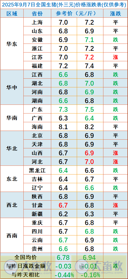2025.09.07 今天猪价行情分析