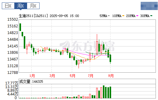 2025.09.07 今天猪价行情分析