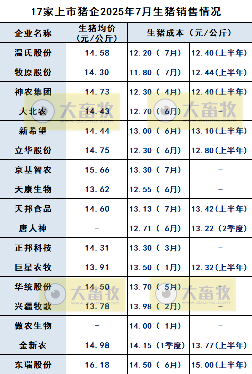 温氏、牧原和神农等17家上市猪企最新生猪成本及目标情况(2025年7月)