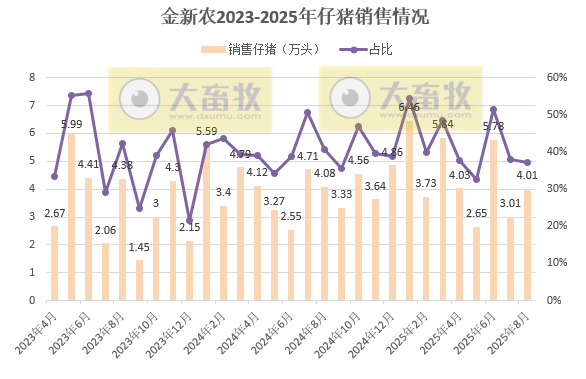 9家上市猪企2025年8月仔猪销售情况