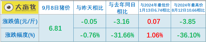 2025.09.08 今天猪价行情分析