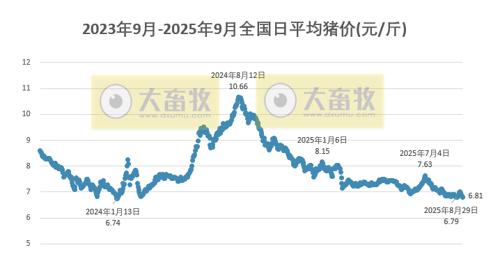 2025.09.08 今天猪价行情分析