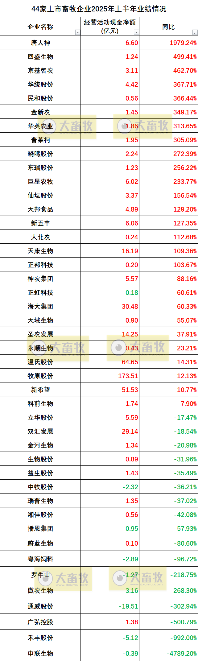 46家上市畜牧企业2025年上半年营收、净利润、政府补助和负债率等指标对比
