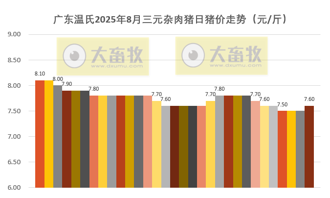 广东温氏2025年8月猪价走势分析——止涨下跌，且跌至近18个月最低