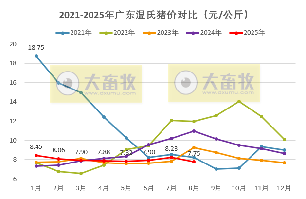 广东温氏2025年8月猪价走势分析——止涨下跌，且跌至近18个月最低