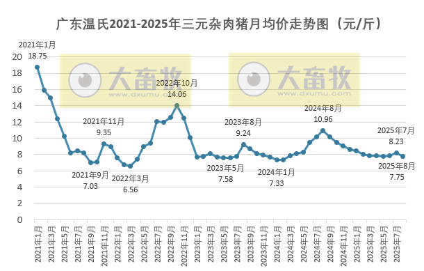 广东温氏2025年8月猪价走势分析——止涨下跌，且跌至近18个月最低