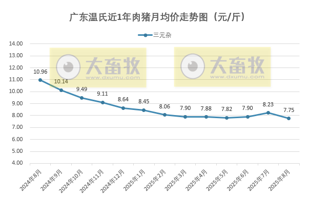 广东温氏2025年8月猪价走势分析——止涨下跌，且跌至近18个月最低