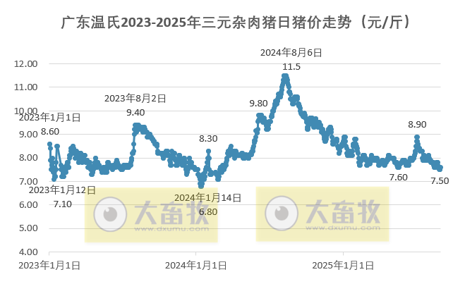 广东温氏2025年8月猪价走势分析——止涨下跌，且跌至近18个月最低