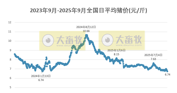 2025.09.09 今天猪价行情分析