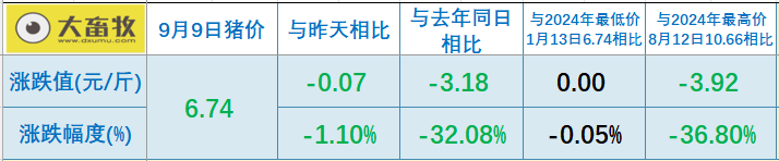 2025.09.09 今天猪价行情分析