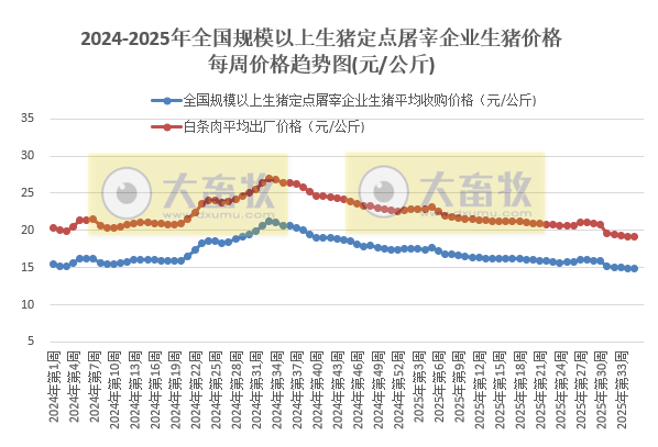 农业农村部发布2025年8月第4周生猪定点屠宰企业生猪收购和白条肉出厂价格情况