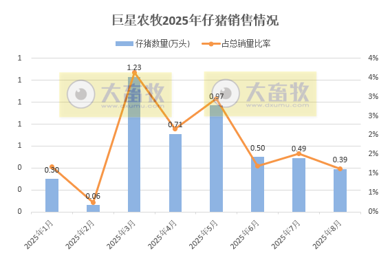 9家上市猪企2025年8月仔猪销售情况