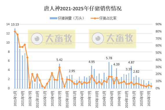 9家上市猪企2025年8月仔猪销售情况