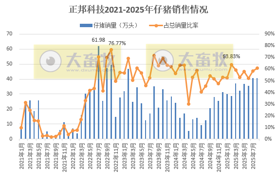9家上市猪企2025年8月仔猪销售情况