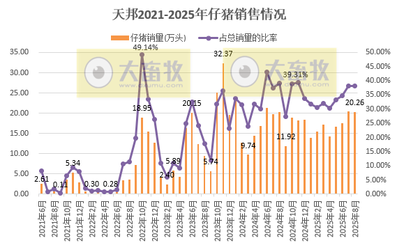 9家上市猪企2025年8月仔猪销售情况
