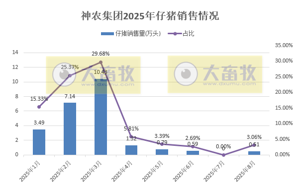 9家上市猪企2025年8月仔猪销售情况