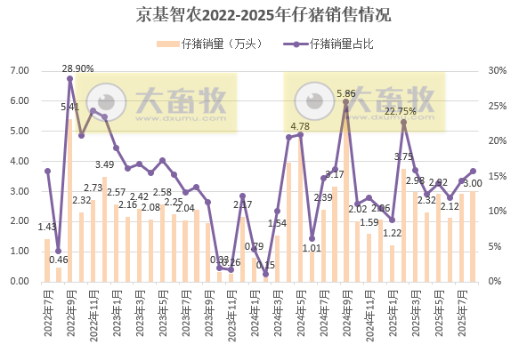 9家上市猪企2025年8月仔猪销售情况