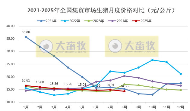 2025年8月全国500个县集贸市场仔猪生猪猪肉价格情况