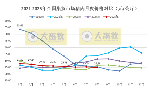 2025年8月全国500个县集贸市场仔猪生猪猪肉价格情况
