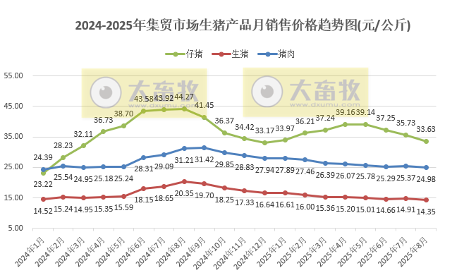 2025年8月全国500个县集贸市场仔猪生猪猪肉价格情况