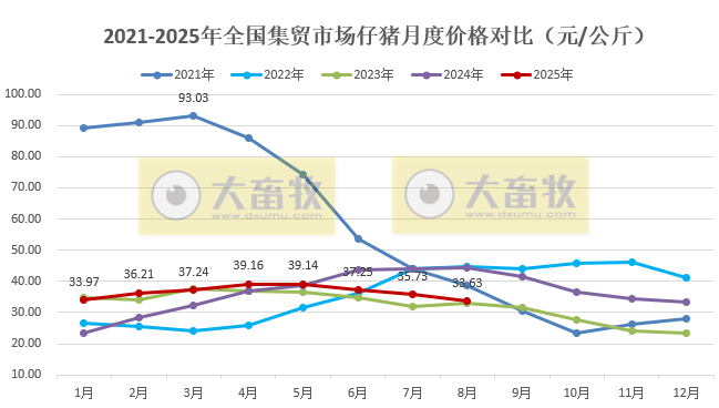 2025年8月全国500个县集贸市场仔猪生猪猪肉价格情况