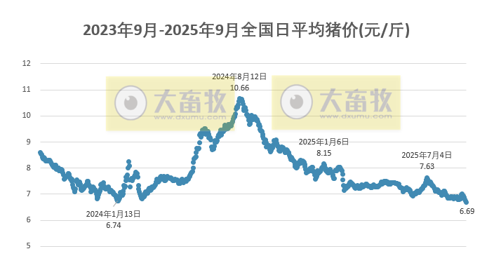 2025.09.10 今天猪价行情分析