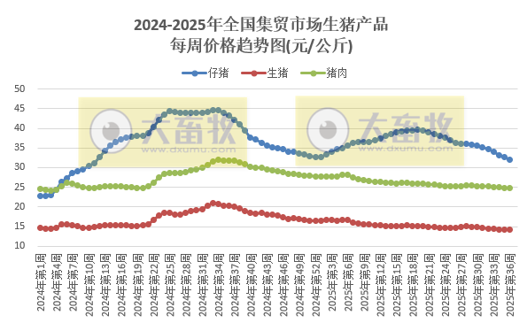 农业农村部发布2025年9月第1周畜禽产品和饲料集贸市场价格情况