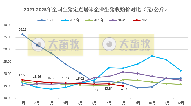 2025年8月全国生猪定点屠宰企业生猪收购价和白条肉出厂价格情况