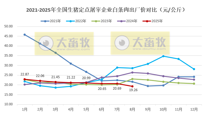 2025年8月全国生猪定点屠宰企业生猪收购价和白条肉出厂价格情况