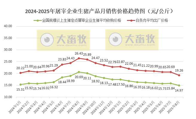 2025年8月全国生猪定点屠宰企业生猪收购价和白条肉出厂价格情况