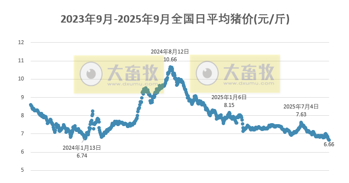 2025.09.11 今天猪价行情分析