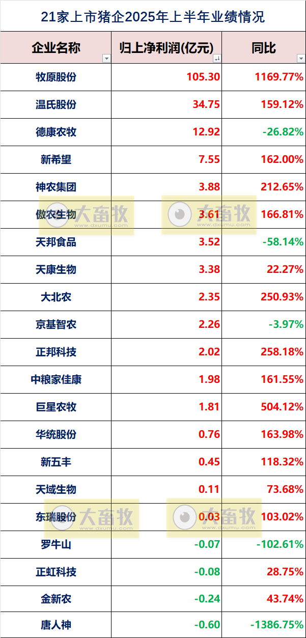 19家上市猪企2025年上半年公司业绩指标对比