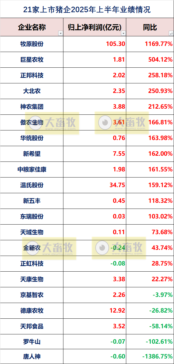 19家上市猪企2025年上半年公司业绩指标对比
