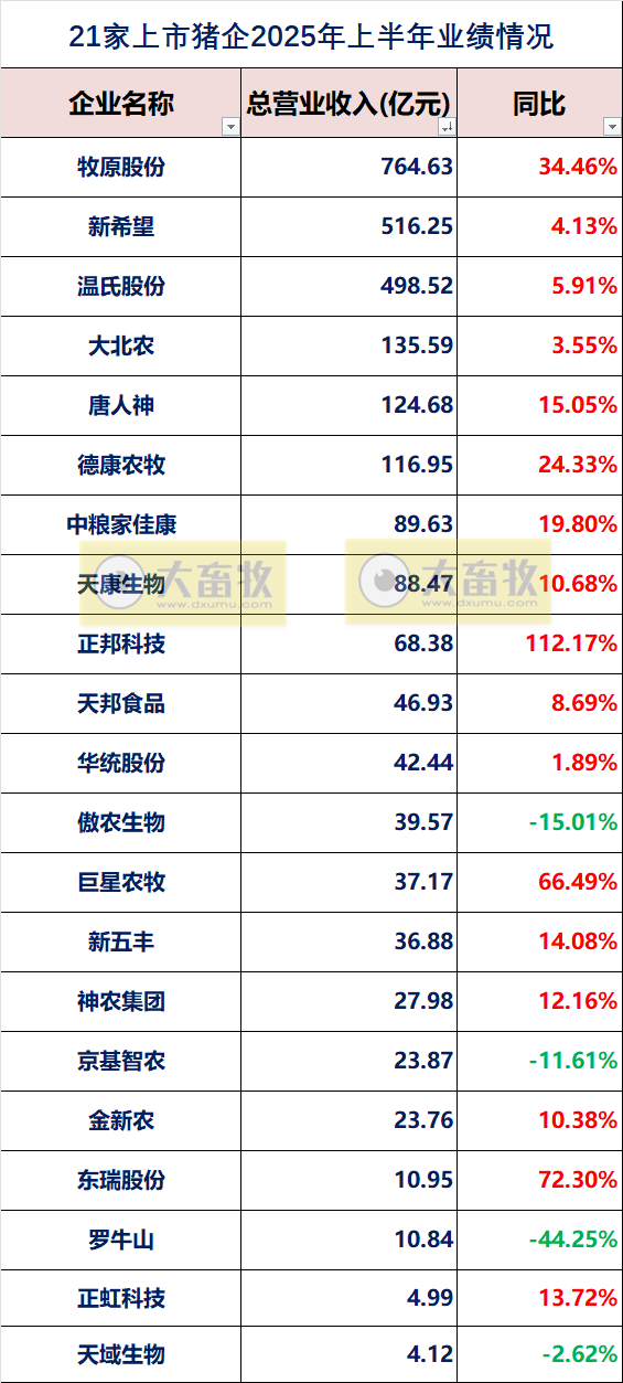 19家上市猪企2025年上半年公司业绩指标对比