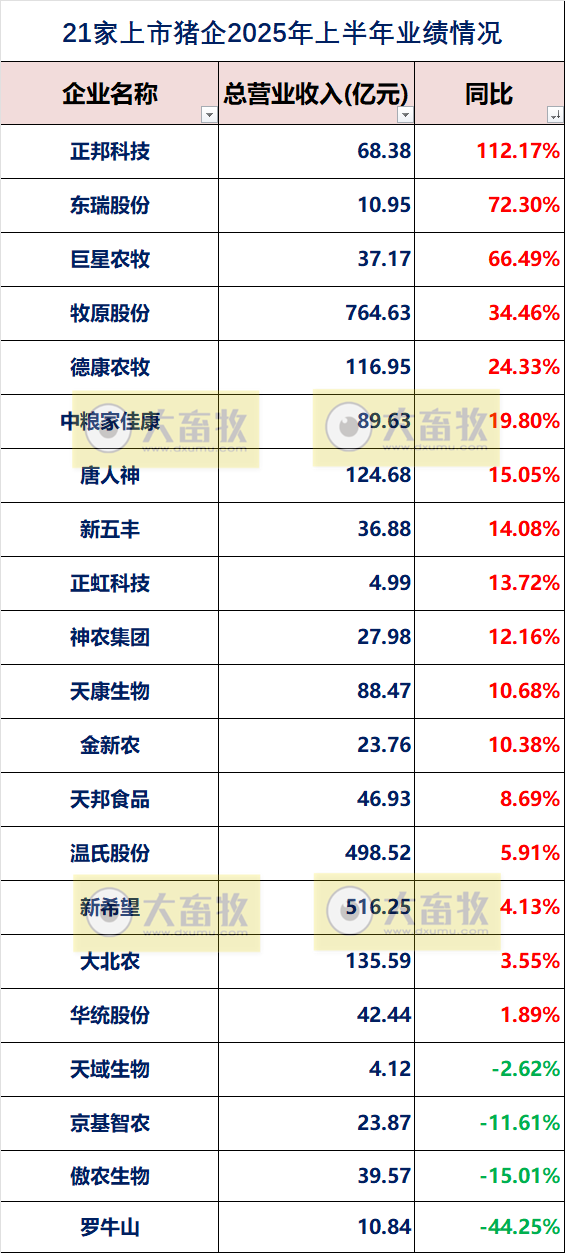 19家上市猪企2025年上半年公司业绩指标对比