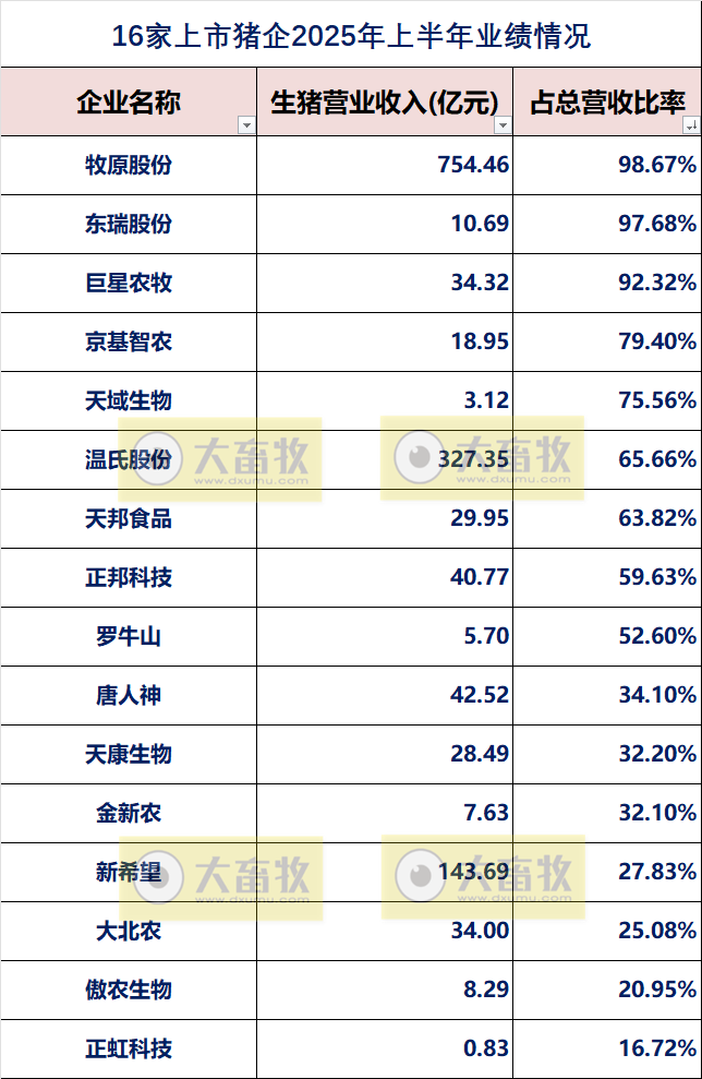 19家上市猪企2025年上半年公司业绩指标对比